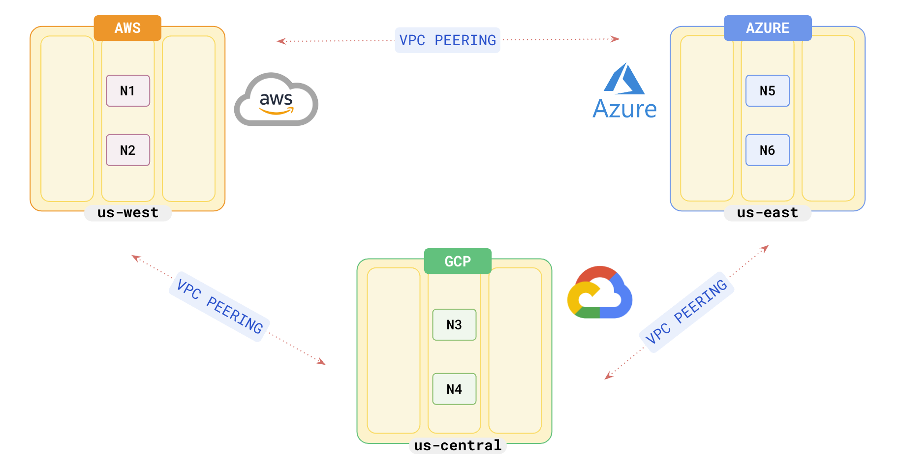 Multi-cloud Yugabyte Multi-cloud Yugabyte