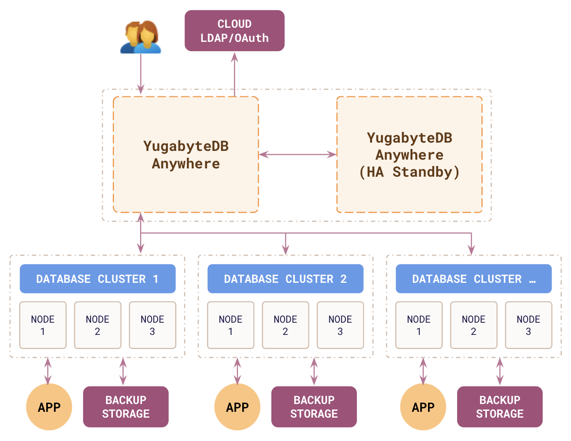 YugabyteDB Architecture YugabyteDB Architecture